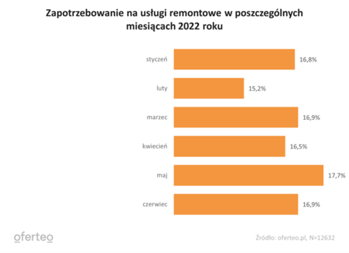 Czy Polacy oszczędzają na remontach przy obecnych cenach?